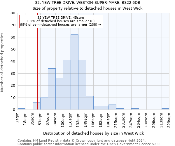 32, YEW TREE DRIVE, WESTON-SUPER-MARE, BS22 6DB: Size of property relative to detached houses in West Wick