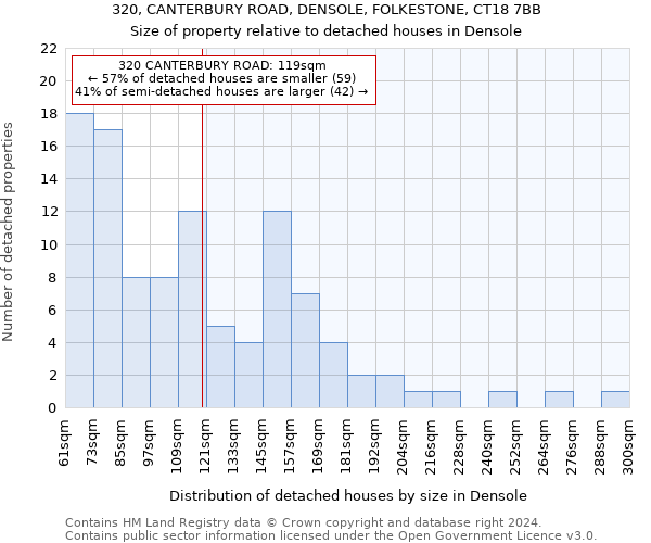 320, CANTERBURY ROAD, DENSOLE, FOLKESTONE, CT18 7BB: Size of property relative to detached houses in Densole