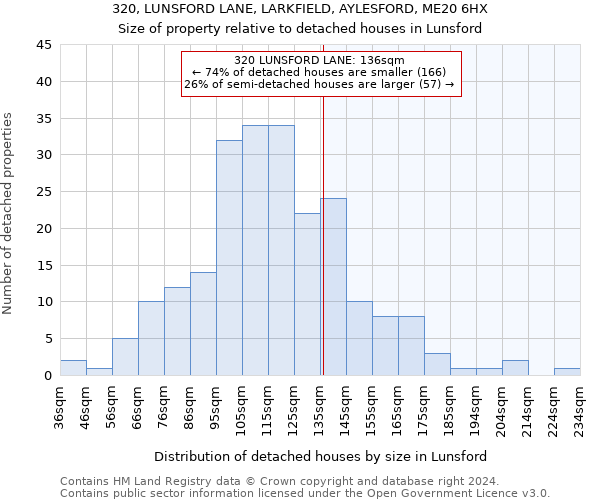 320, LUNSFORD LANE, LARKFIELD, AYLESFORD, ME20 6HX: Size of property relative to detached houses in Lunsford