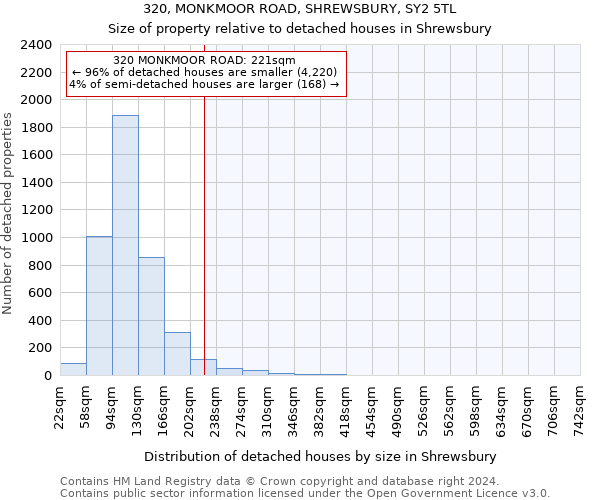 320, MONKMOOR ROAD, SHREWSBURY, SY2 5TL: Size of property relative to detached houses in Shrewsbury