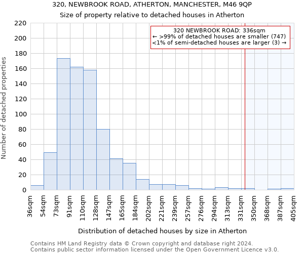 320, NEWBROOK ROAD, ATHERTON, MANCHESTER, M46 9QP: Size of property relative to detached houses in Atherton