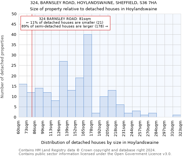 324, BARNSLEY ROAD, HOYLANDSWAINE, SHEFFIELD, S36 7HA: Size of property relative to detached houses in Hoylandswaine