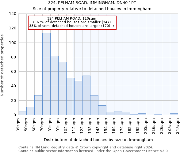 324, PELHAM ROAD, IMMINGHAM, DN40 1PT: Size of property relative to detached houses in Immingham