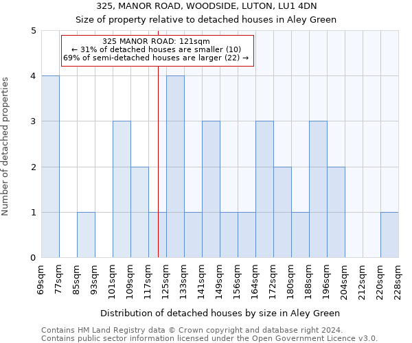 325, MANOR ROAD, WOODSIDE, LUTON, LU1 4DN: Size of property relative to detached houses in Aley Green