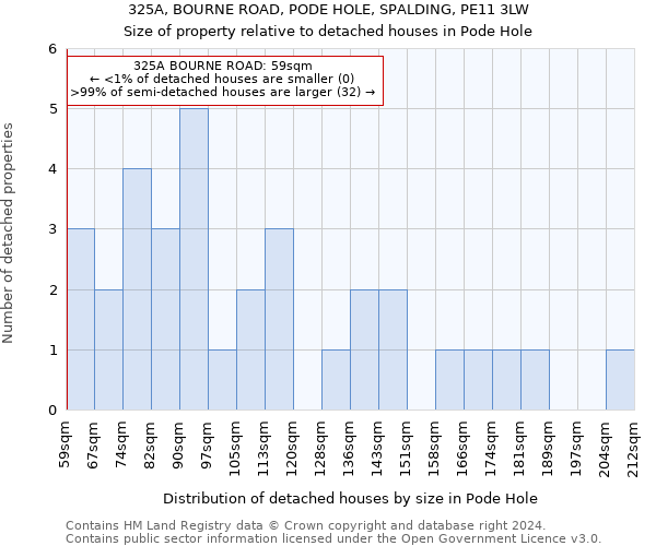 325A, BOURNE ROAD, PODE HOLE, SPALDING, PE11 3LW: Size of property relative to detached houses in Pode Hole