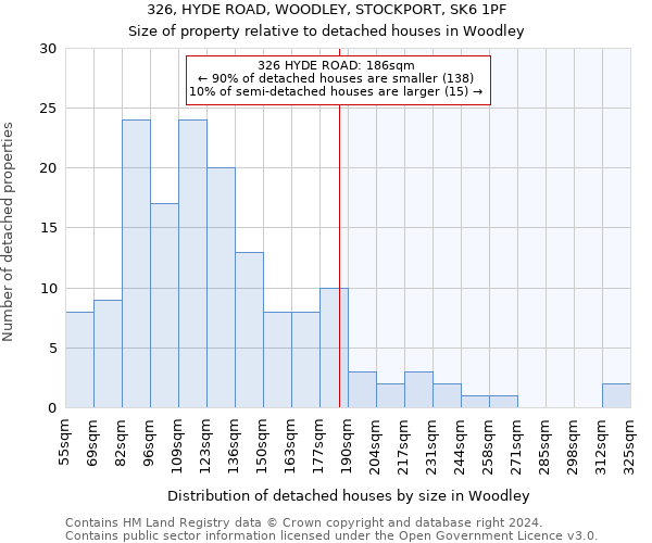 326, HYDE ROAD, WOODLEY, STOCKPORT, SK6 1PF: Size of property relative to detached houses in Woodley