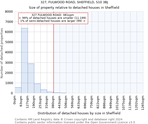 327, FULWOOD ROAD, SHEFFIELD, S10 3BJ: Size of property relative to detached houses in Sheffield