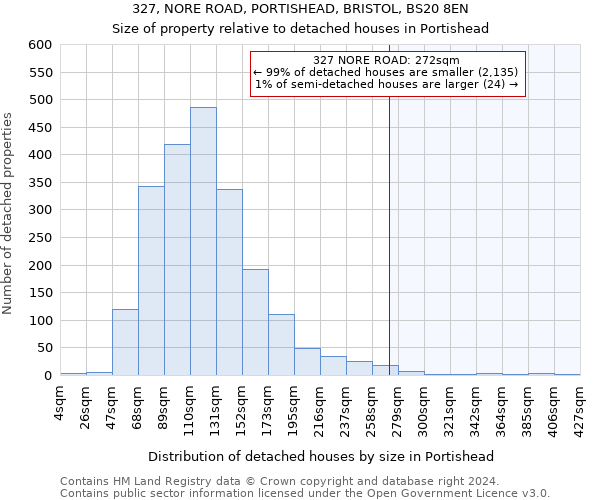 327, NORE ROAD, PORTISHEAD, BRISTOL, BS20 8EN: Size of property relative to detached houses in Portishead