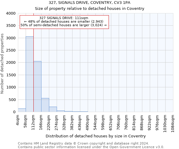 327, SIGNALS DRIVE, COVENTRY, CV3 1PA: Size of property relative to detached houses in Coventry