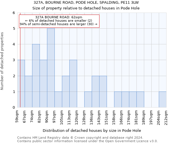 327A, BOURNE ROAD, PODE HOLE, SPALDING, PE11 3LW: Size of property relative to detached houses in Pode Hole