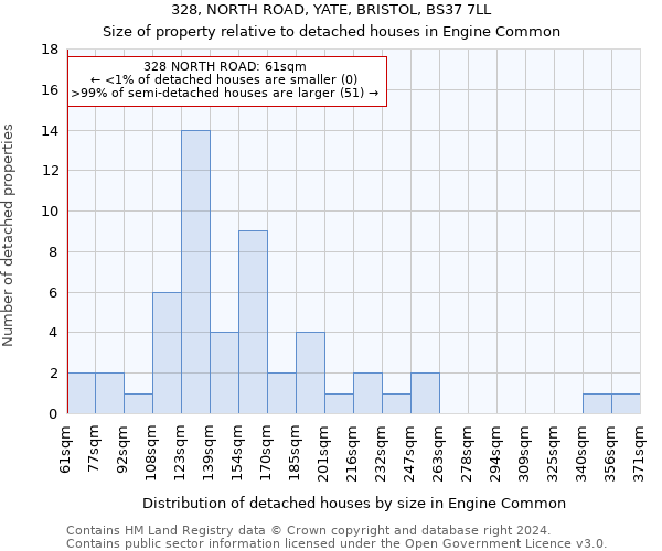 328, NORTH ROAD, YATE, BRISTOL, BS37 7LL: Size of property relative to detached houses in Engine Common