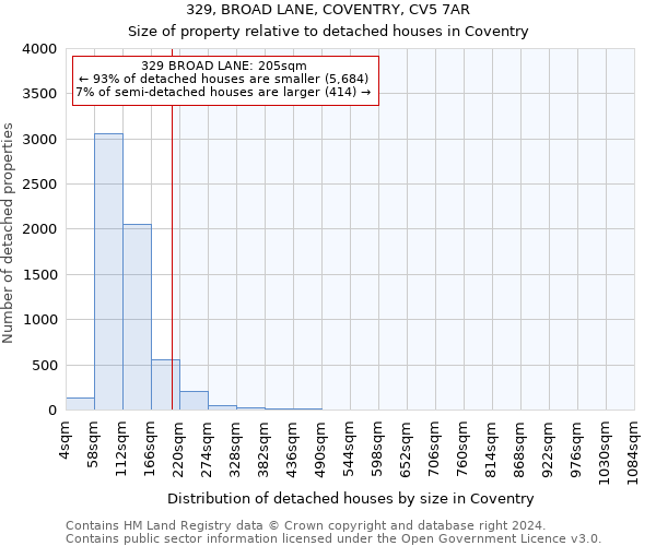 329, BROAD LANE, COVENTRY, CV5 7AR: Size of property relative to detached houses in Coventry