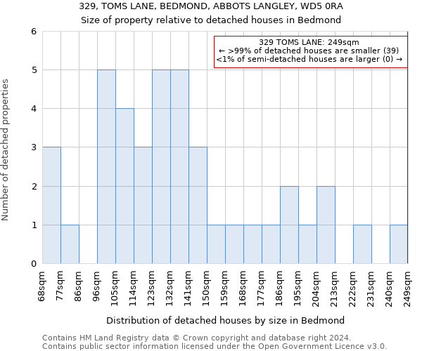 329, TOMS LANE, BEDMOND, ABBOTS LANGLEY, WD5 0RA: Size of property relative to detached houses in Bedmond