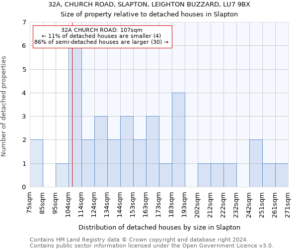 32A, CHURCH ROAD, SLAPTON, LEIGHTON BUZZARD, LU7 9BX: Size of property relative to detached houses in Slapton