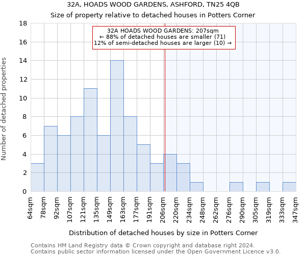 32A, HOADS WOOD GARDENS, ASHFORD, TN25 4QB: Size of property relative to detached houses in Potters Corner