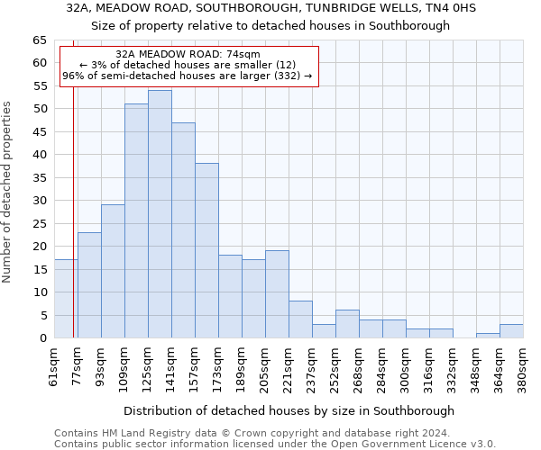 32A, MEADOW ROAD, SOUTHBOROUGH, TUNBRIDGE WELLS, TN4 0HS: Size of property relative to detached houses in Southborough