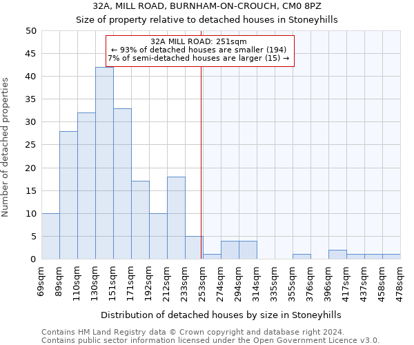 32A, MILL ROAD, BURNHAM-ON-CROUCH, CM0 8PZ: Size of property relative to detached houses in Stoneyhills