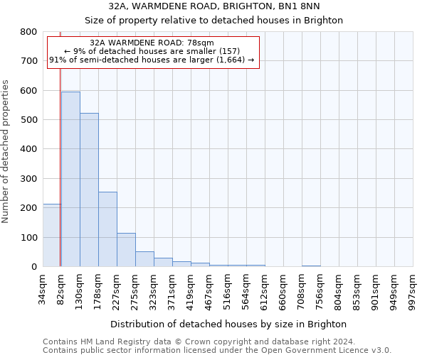 32A, WARMDENE ROAD, BRIGHTON, BN1 8NN: Size of property relative to detached houses in Brighton