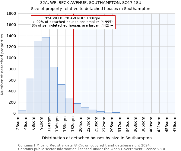 32A, WELBECK AVENUE, SOUTHAMPTON, SO17 1SU: Size of property relative to detached houses in Southampton