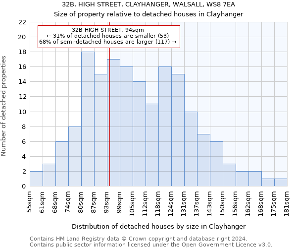 32B, HIGH STREET, CLAYHANGER, WALSALL, WS8 7EA: Size of property relative to detached houses in Clayhanger