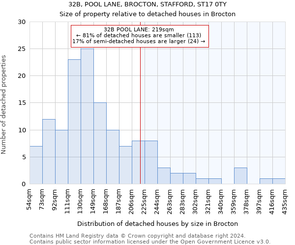 32B, POOL LANE, BROCTON, STAFFORD, ST17 0TY: Size of property relative to detached houses in Brocton