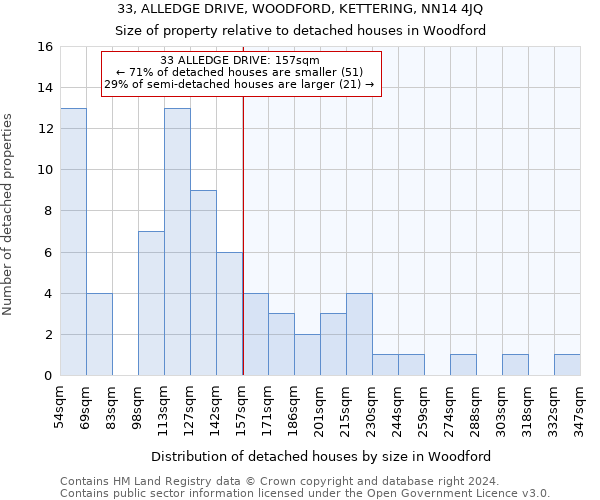 33, ALLEDGE DRIVE, WOODFORD, KETTERING, NN14 4JQ: Size of property relative to detached houses in Woodford