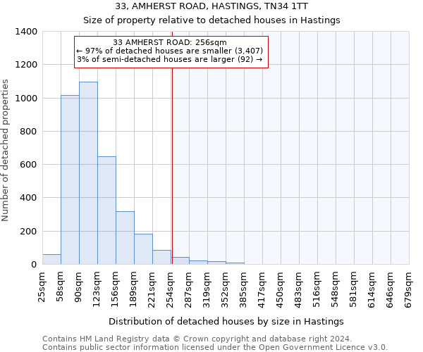 33, AMHERST ROAD, HASTINGS, TN34 1TT: Size of property relative to detached houses in Hastings