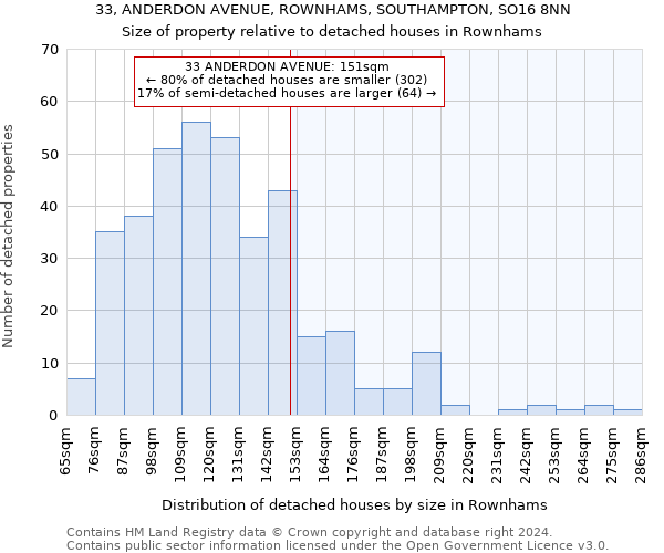 33, ANDERDON AVENUE, ROWNHAMS, SOUTHAMPTON, SO16 8NN: Size of property relative to detached houses in Rownhams