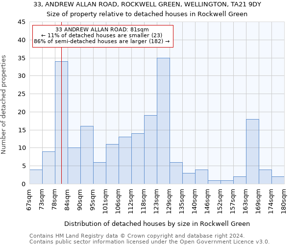 33, ANDREW ALLAN ROAD, ROCKWELL GREEN, WELLINGTON, TA21 9DY: Size of property relative to detached houses in Rockwell Green