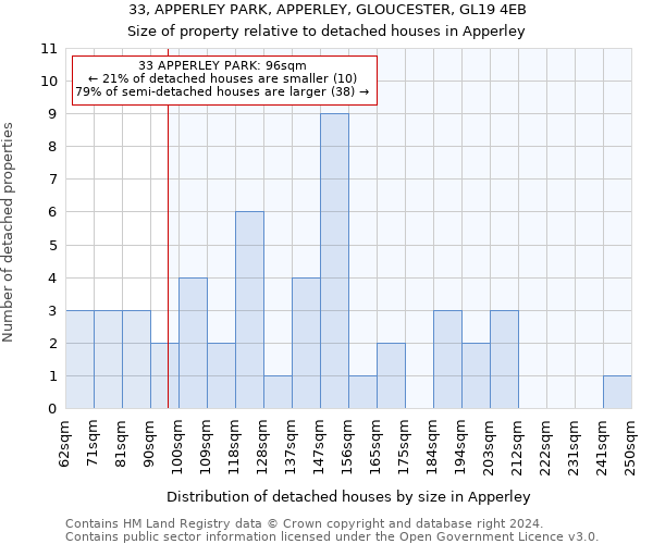 33, APPERLEY PARK, APPERLEY, GLOUCESTER, GL19 4EB: Size of property relative to detached houses in Apperley