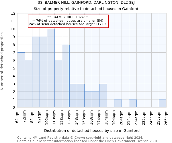 33, BALMER HILL, GAINFORD, DARLINGTON, DL2 3EJ: Size of property relative to detached houses in Gainford