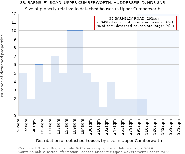 33, BARNSLEY ROAD, UPPER CUMBERWORTH, HUDDERSFIELD, HD8 8NR: Size of property relative to detached houses in Upper Cumberworth