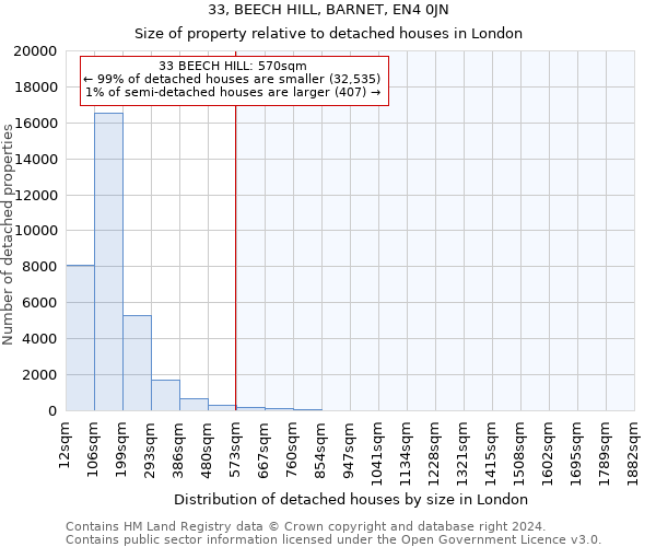 33, BEECH HILL, BARNET, EN4 0JN: Size of property relative to detached houses in London