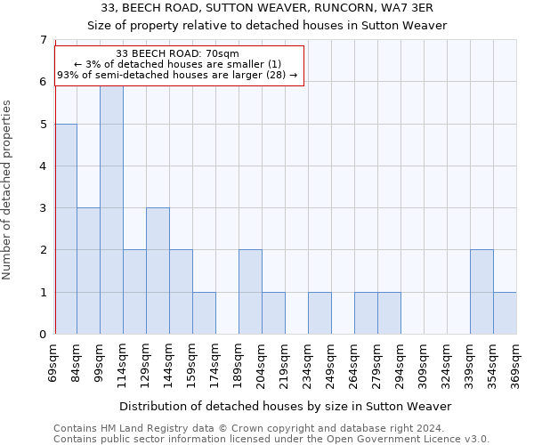 33, BEECH ROAD, SUTTON WEAVER, RUNCORN, WA7 3ER: Size of property relative to detached houses in Sutton Weaver