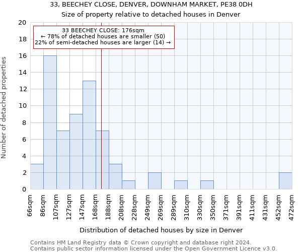 33, BEECHEY CLOSE, DENVER, DOWNHAM MARKET, PE38 0DH: Size of property relative to detached houses in Denver