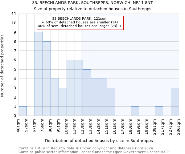 33, BEECHLANDS PARK, SOUTHREPPS, NORWICH, NR11 8NT: Size of property relative to detached houses in Southrepps