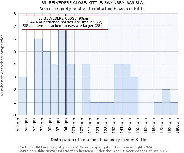 33, BELVEDERE CLOSE, KITTLE, SWANSEA, SA3 3LA: Size of property relative to detached houses in Kittle