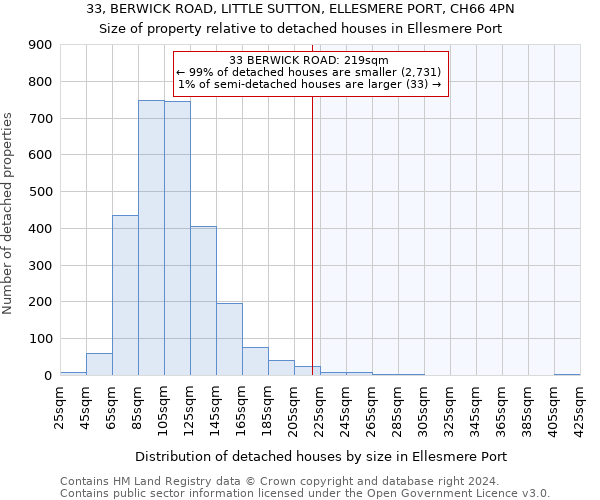 33, BERWICK ROAD, LITTLE SUTTON, ELLESMERE PORT, CH66 4PN: Size of property relative to detached houses in Ellesmere Port