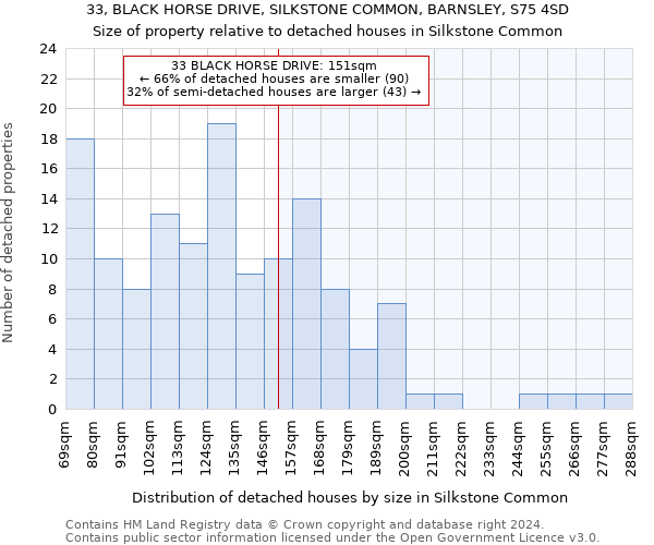 33, BLACK HORSE DRIVE, SILKSTONE COMMON, BARNSLEY, S75 4SD: Size of property relative to detached houses in Silkstone Common