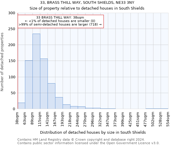 33, BRASS THILL WAY, SOUTH SHIELDS, NE33 3NY: Size of property relative to detached houses in South Shields