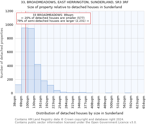 33, BROADMEADOWS, EAST HERRINGTON, SUNDERLAND, SR3 3RF: Size of property relative to detached houses in Sunderland