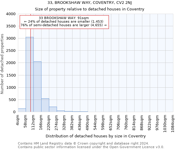 33, BROOKSHAW WAY, COVENTRY, CV2 2NJ: Size of property relative to detached houses in Coventry