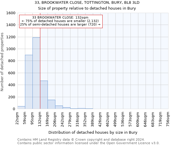 33, BROOKWATER CLOSE, TOTTINGTON, BURY, BL8 3LD: Size of property relative to detached houses in Bury