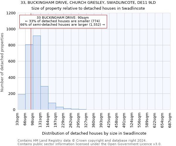 33, BUCKINGHAM DRIVE, CHURCH GRESLEY, SWADLINCOTE, DE11 9LD: Size of property relative to detached houses in Swadlincote