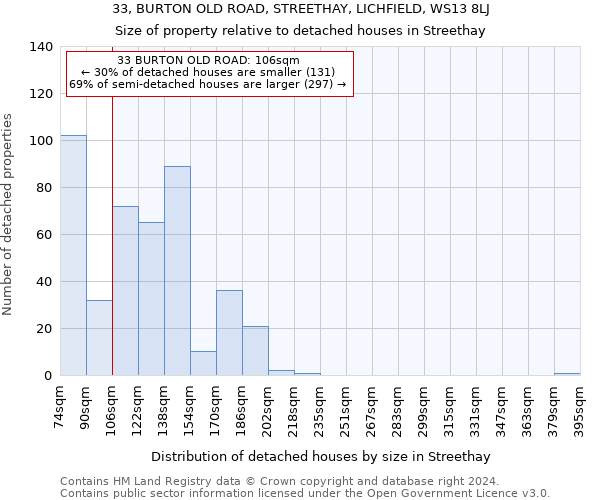 33, BURTON OLD ROAD, STREETHAY, LICHFIELD, WS13 8LJ: Size of property relative to detached houses in Streethay