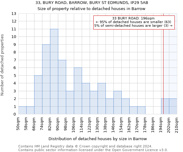 33, BURY ROAD, BARROW, BURY ST EDMUNDS, IP29 5AB: Size of property relative to detached houses in Barrow