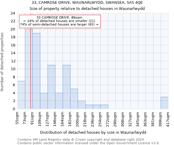 33, CAMROSE DRIVE, WAUNARLWYDD, SWANSEA, SA5 4QE: Size of property relative to detached houses in Waunarlwydd