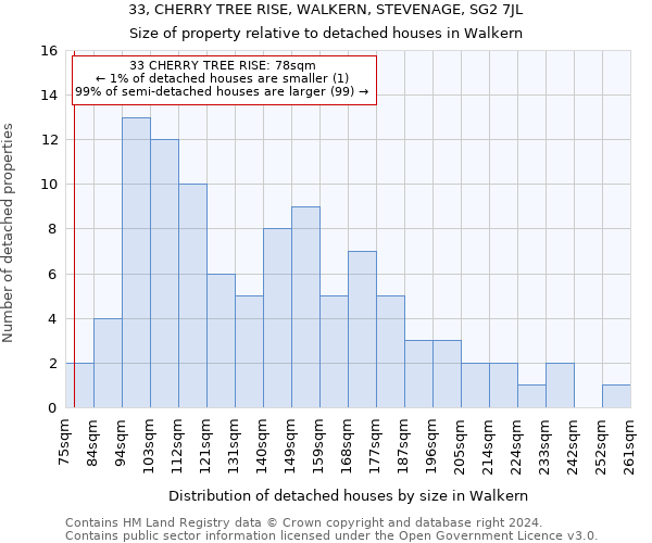 33, CHERRY TREE RISE, WALKERN, STEVENAGE, SG2 7JL: Size of property relative to detached houses in Walkern