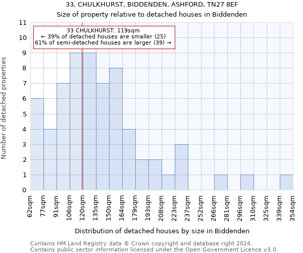 33, CHULKHURST, BIDDENDEN, ASHFORD, TN27 8EF: Size of property relative to detached houses in Biddenden