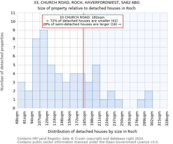 33, CHURCH ROAD, ROCH, HAVERFORDWEST, SA62 6BG: Size of property relative to detached houses in Roch